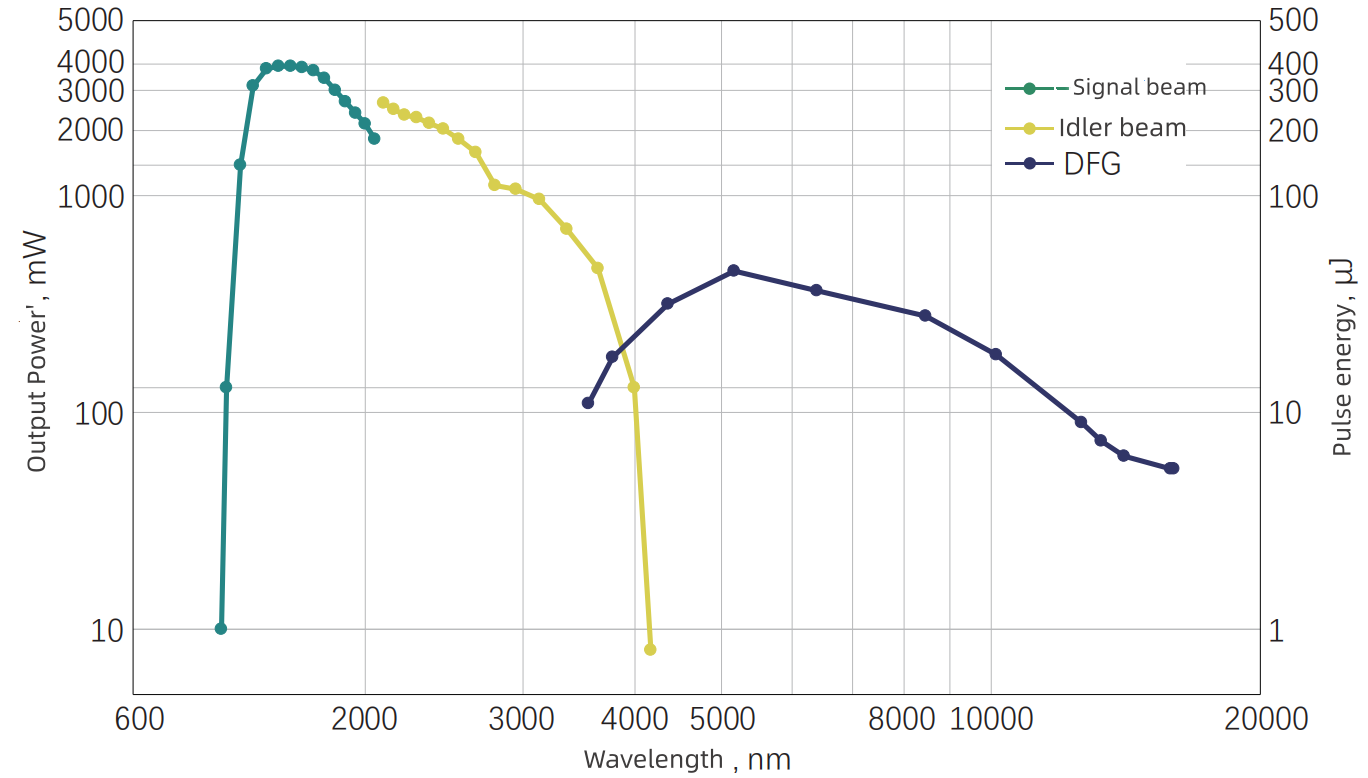 Power tuning curve