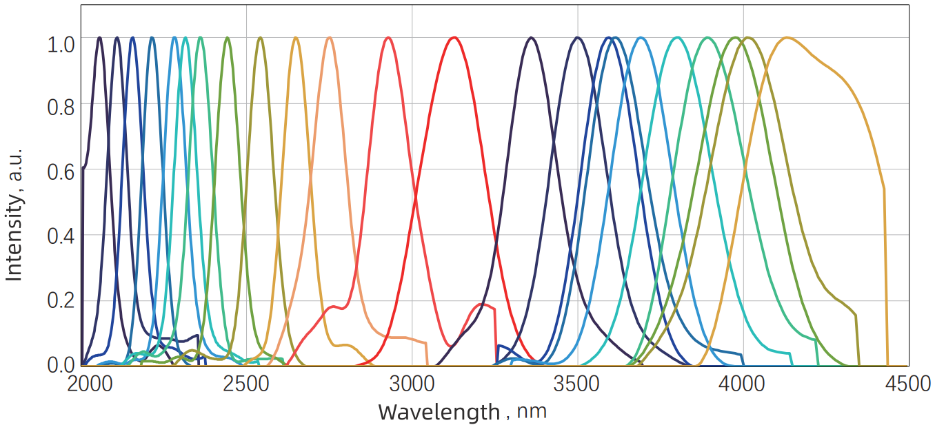 Idler tuning spectrum