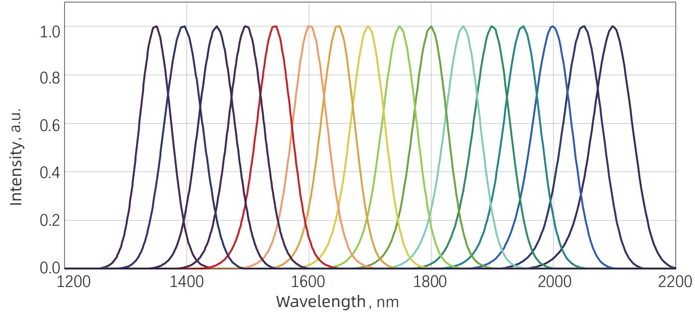 Signal tuning spectrum