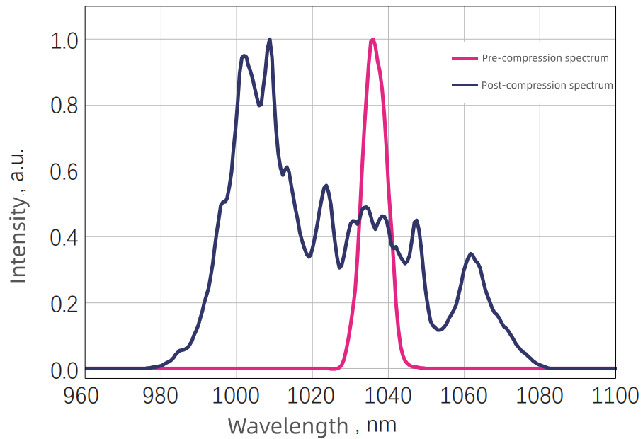 Typical Output Spectrum