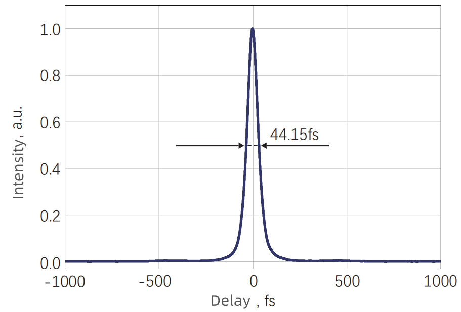 Typical Output Pulse Width
