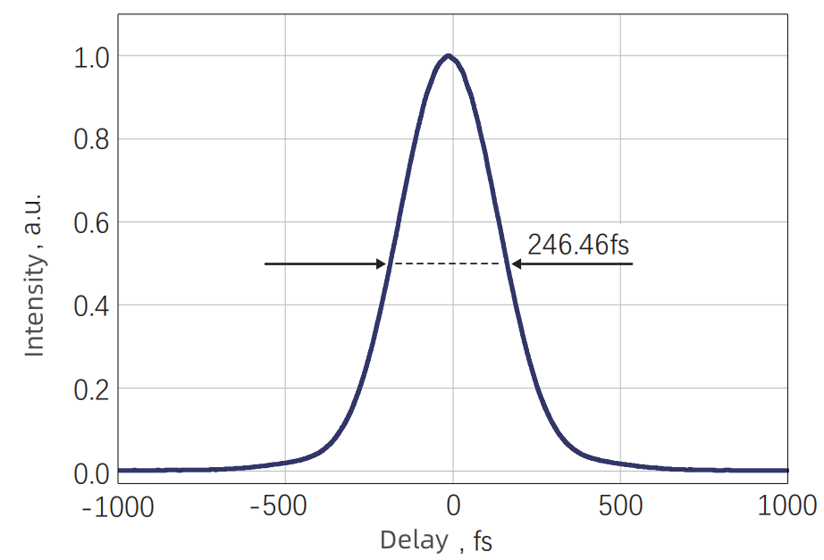 Typical Input Pulse Width
