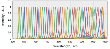 AURORA-HP series signal light tuning spectrum (630 nm - 1030 nm)
