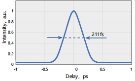 Typical output pulse width of the AURORA series (211 fs at 800 nm)