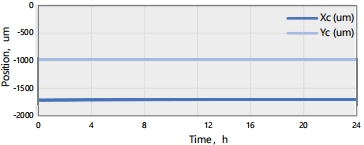AURORA-HP Series 24H pointing stability RMS = 0.36% @ 750 nm (Pump light: 50 kHz / 400 μJ / 250 fs @ HELIOS-20W)