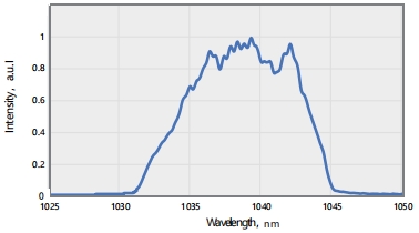 HELIOS series typical spectrum (FWHM = 10.8 nm)
