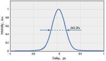 Typical pulse width of the HELIOS series (FWHM = 242.2 fs)