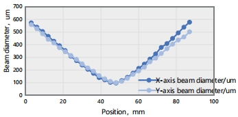 HELIOS series M² measurement data (M² < 1.3)