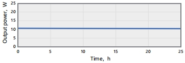 HELIOS-10W power stability RMS = 0.46% @ 24h (10W/400μJ/25kHz)