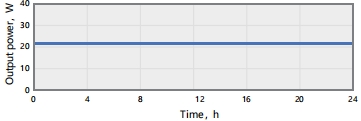 HELIOS-20W-HE power stability RMS = 0.133% @ 24h (20W/2mJ/10kHz)