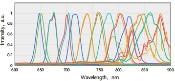 AURORA-H series signal light spectrum (630-900 nm)