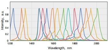AURORA-H series idle frequency optical spectrum (1200-2600 nm)