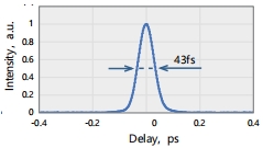 Typical pulse width: 43 fs at 750 nm