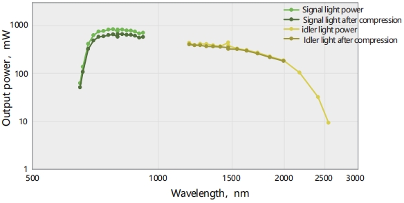 AURORA-H series typical power tuning curve (pump light: 50 kHz / 400 µJ / 257 fs @ HELIOS-20W)