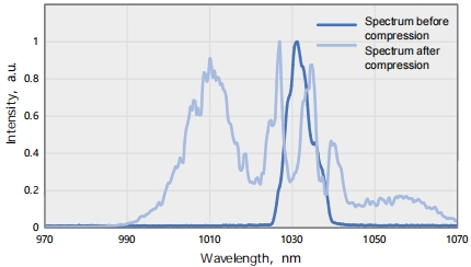 Typical spectrum of HYPERION-S Incident laser:20.9μJ/500kHz/130fs