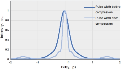 Typical pulse duration of HYPERION-S(42.4fs)