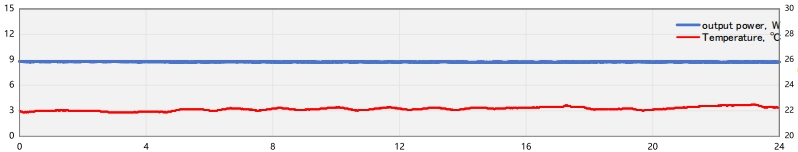 24-hour power stability of HYPERION-S 0.8 RMS=0.24%