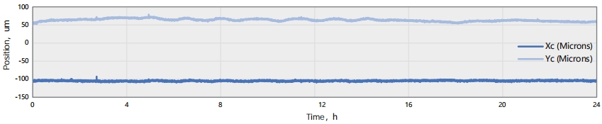 24-hour beam pointing stability of HYPERION-S