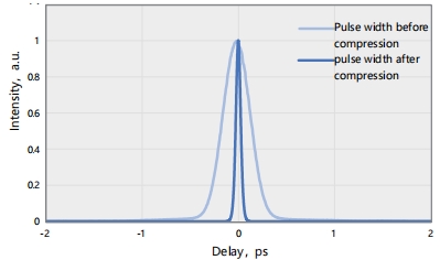 Typical pulse duration of HYPERION-G-HE(37.4fs) Incident laser:270.3fs/200uJ/40W/200kHz/1029.9nm