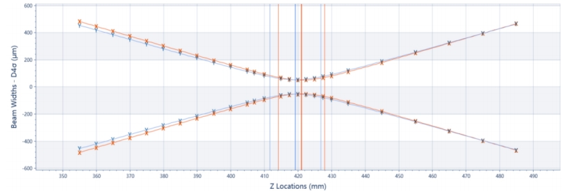 HYPERION-G-HE output M²<1.2