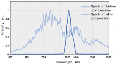Typical spectrum of HYPERION-G