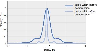 Typical pulse duration of HYPERION-G Incident laser:270.3fs/200uJ/40W/200kHz/1029.9nm