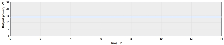 14-hour power stability of HYPERION-G-HE RMS=0.0444% Incident laser :318fs/400uJ/50kHz@HELIOS-20W