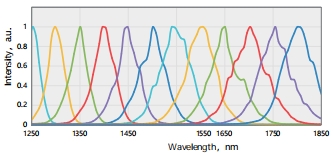 Typical pulse duration of AURORA-3P(1250-1700nm)