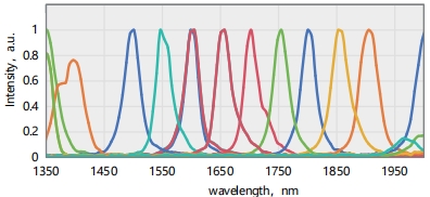 AURORA-IR series signal light tuning spectrum