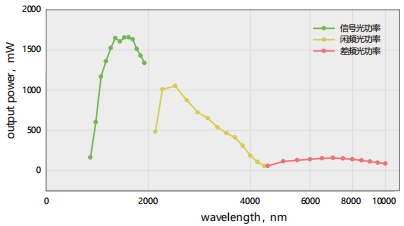 Typical AURORA-IR tuning curves (Pump:50kHz/400uJ/257fs@HELIOS-20W)