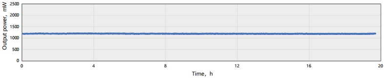 20-hour beam pointing stability of AURORA-IR 2000 2000 RMS=0.6127%@1600nm