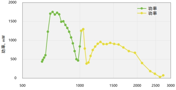 AURORA-HP series typical power tuning curve (pump light: 50 kHz / 400 μJ / 250 fs @ HELIOS-20W)